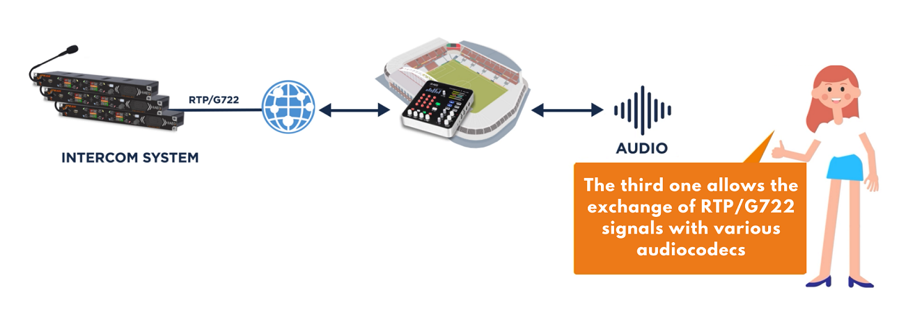 Xpeak pracuje propojený se vzdálenými audiokodeky Xpeak pracuje propojený se vzdálenými audiokodeky